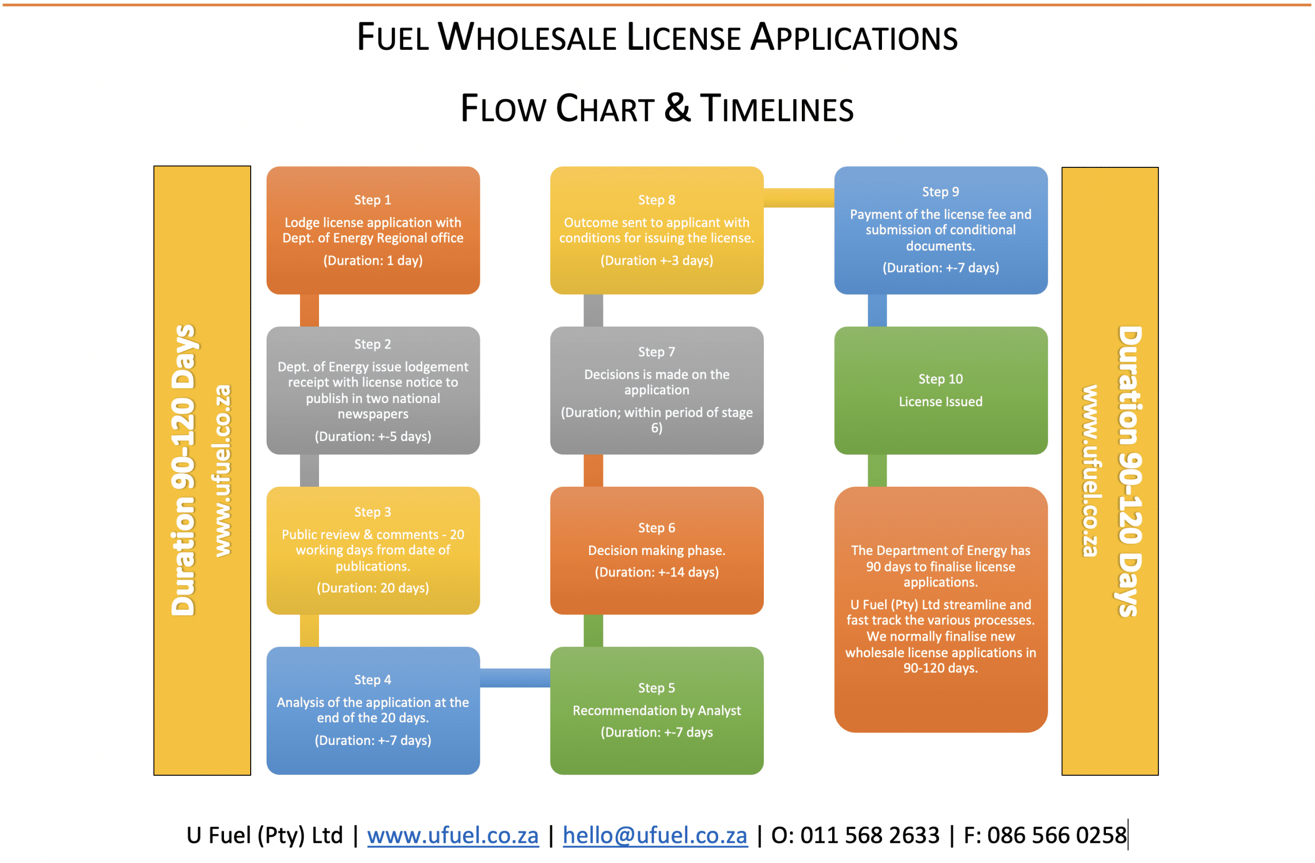 wholesale fuel license business plan south africa pdf